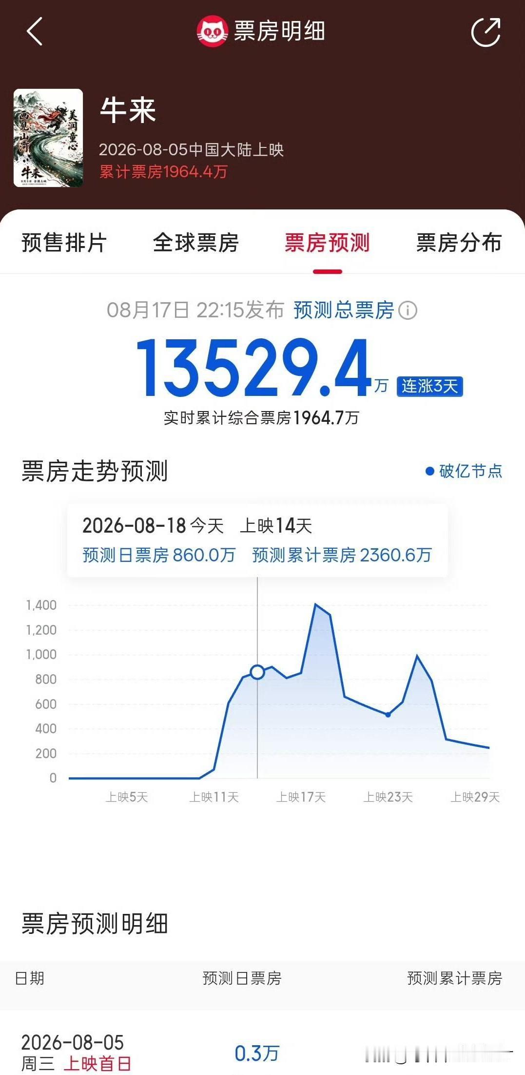人民日报都开始下场，玩牛来的梗了！
《牛来》预测票房会达到1.35亿……按36%