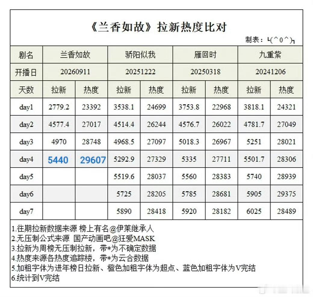 兰香如故 这走势比煮鱼还牛啊 兰香 首日23392 次日27017 第三日287