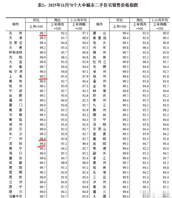 今天公布了全国70城房价，59个新房价格环比下跌，二手房70城全在跌，没有一个例