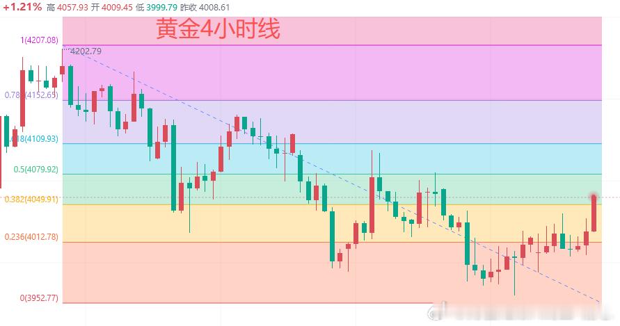 【今日黄金行情分析】上一个交易日，黄金亚盘先小幅上涨，欧盘时段回踩4003美元后
