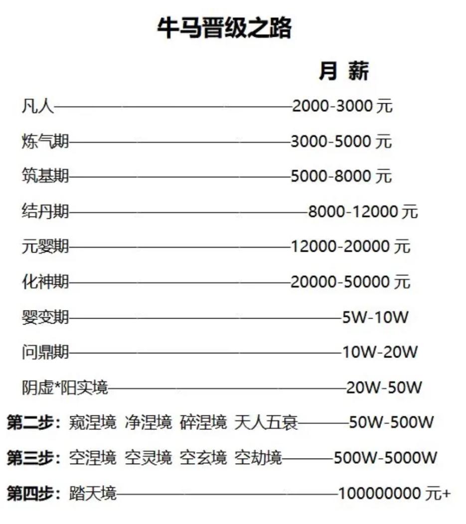 如果把薪资对应到修仙修炼体系，你现在在哪个境界？