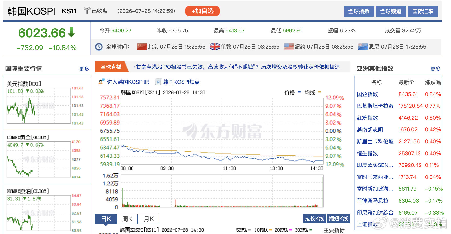 【韩股这次暴跌有何不同？】当地时间7月28日，韩国综合股价指数（KOSPI）开盘
