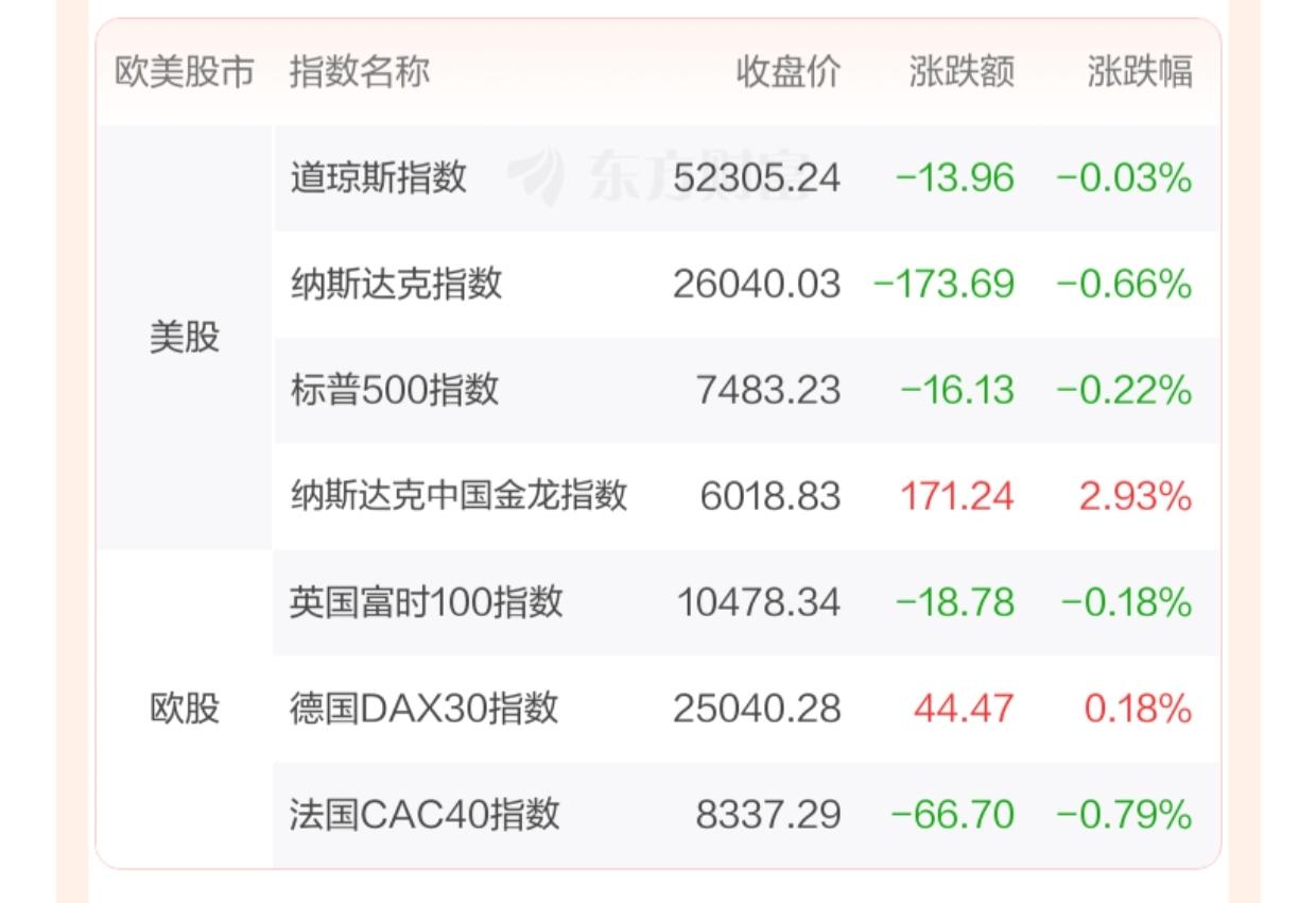 全球市场：美股三大指数收跌 存储、半导体板块大跌 中国金龙指数涨近3%
 
隔夜