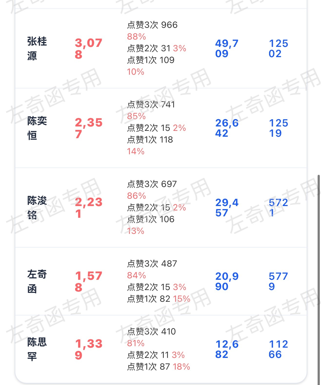什么？还没破2k？什么情况？再来200根毛毛一人3👍走起 扩散‼️左奇函李浩宇