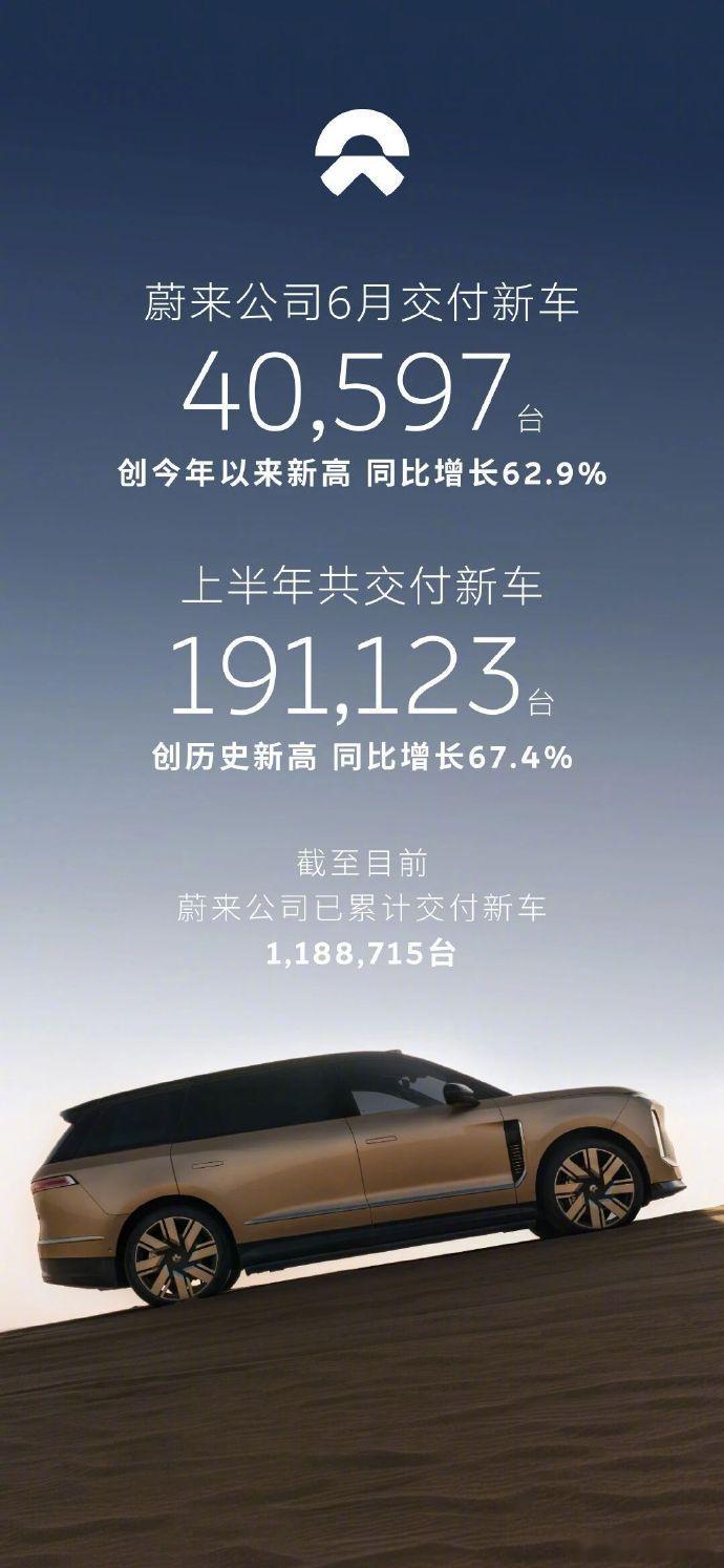 【蔚来 6 月交付 40597 台汽车创今年以来新高，同比大增 62.9%】今天
