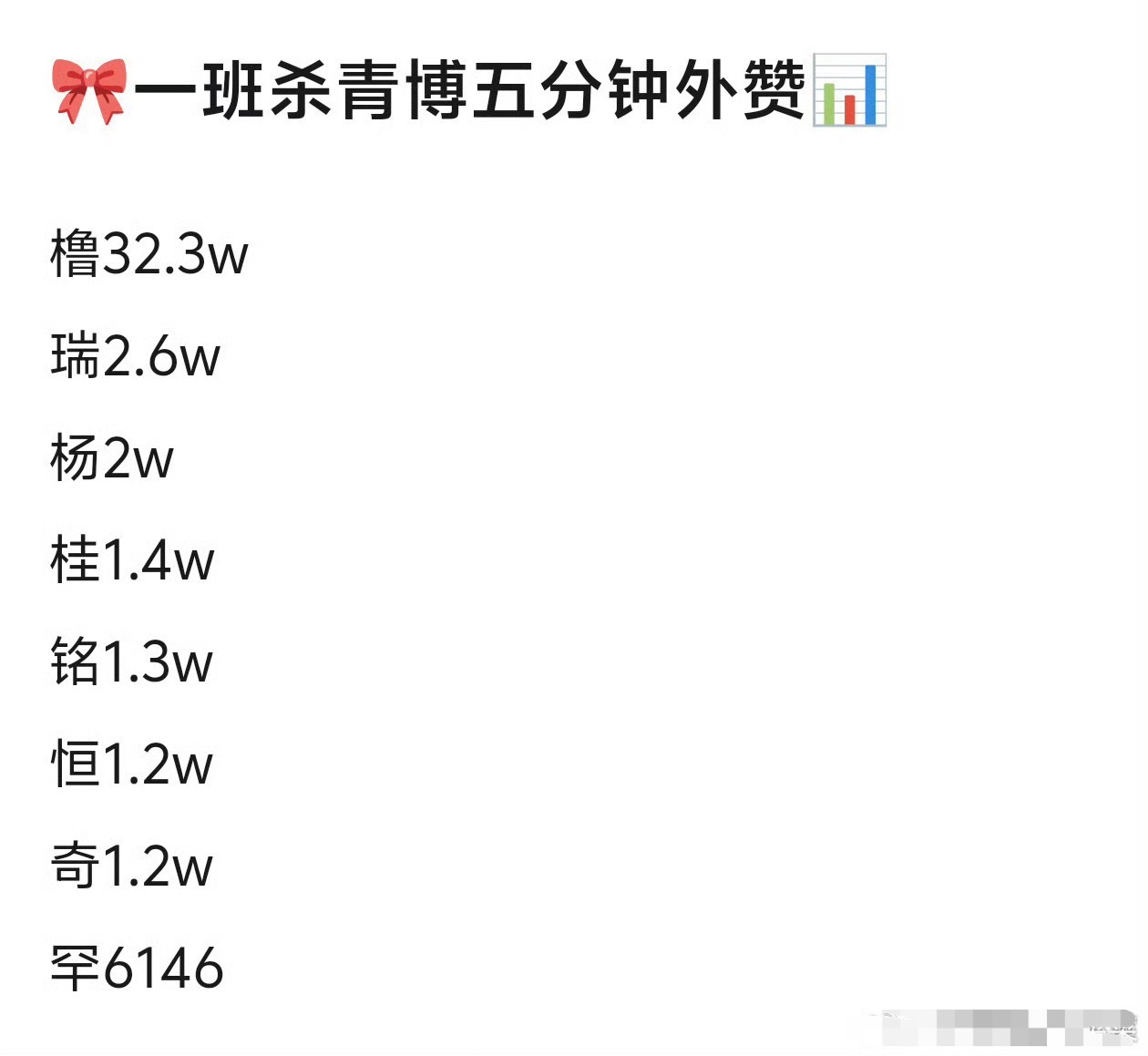 投一班杀青博五分钟外赞！ 