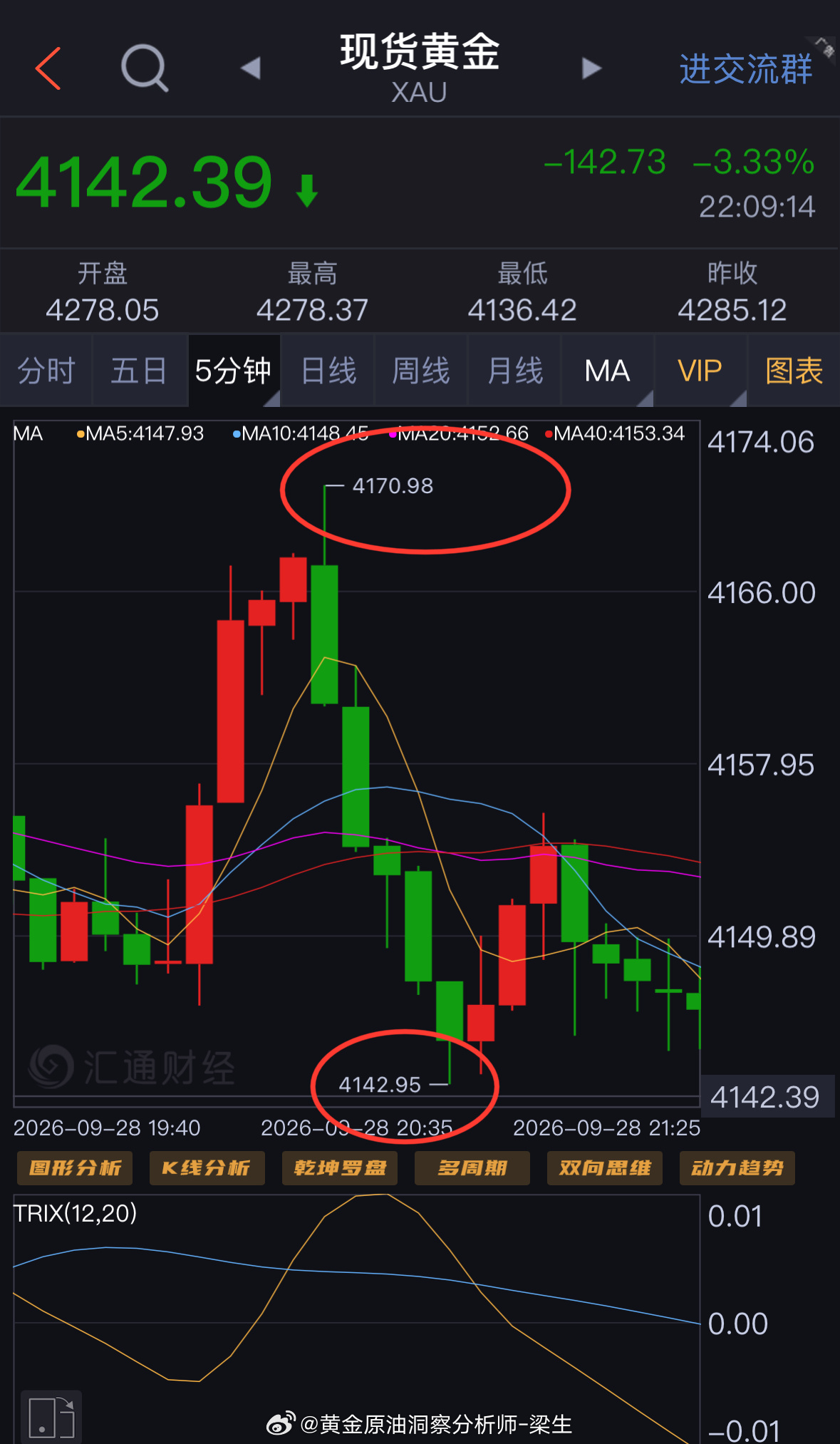 用盘面实打实说话❗❗❗思路提前给到大家4174承压、4140支撑！行情在4170