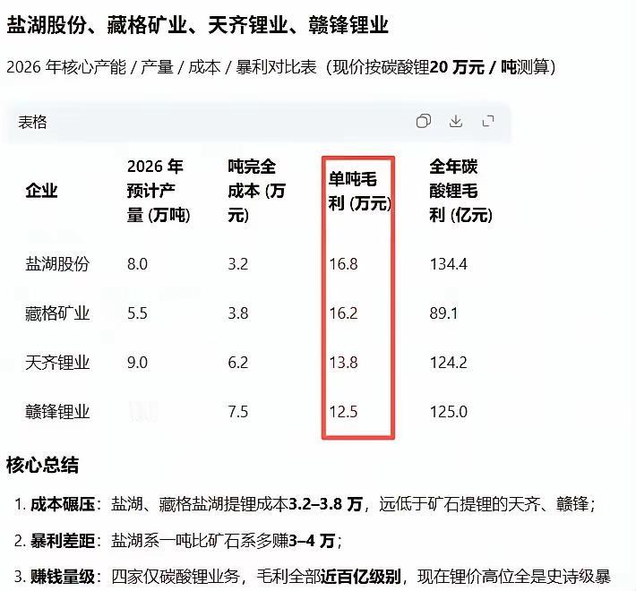 锂企赚钱差距，一眼看穿！谁才是真正的躺赢王者？
 
同样是做碳酸锂，赚钱能力天差