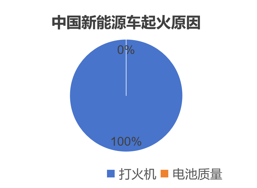 2026年中国新能源车起火原因分析。请看图 