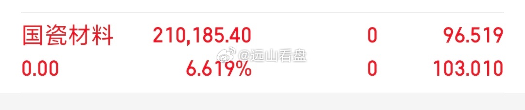 各位战友！我的千里马（国瓷材料 sz300285[股票] ）全部卖出，记得给个免
