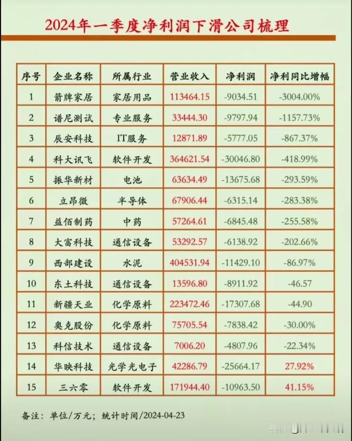 最新披露，年报、一季度业绩报告集合！
科大讯飞：一季度净利润同比-418.9%
