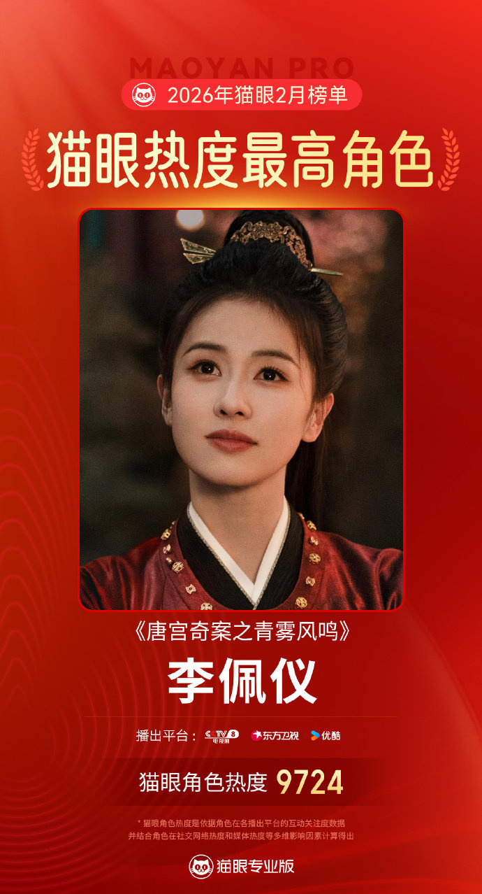 恭喜白鹿唐宫奇案李佩仪 成为猫眼2月热度最高角色，美女实🔥 