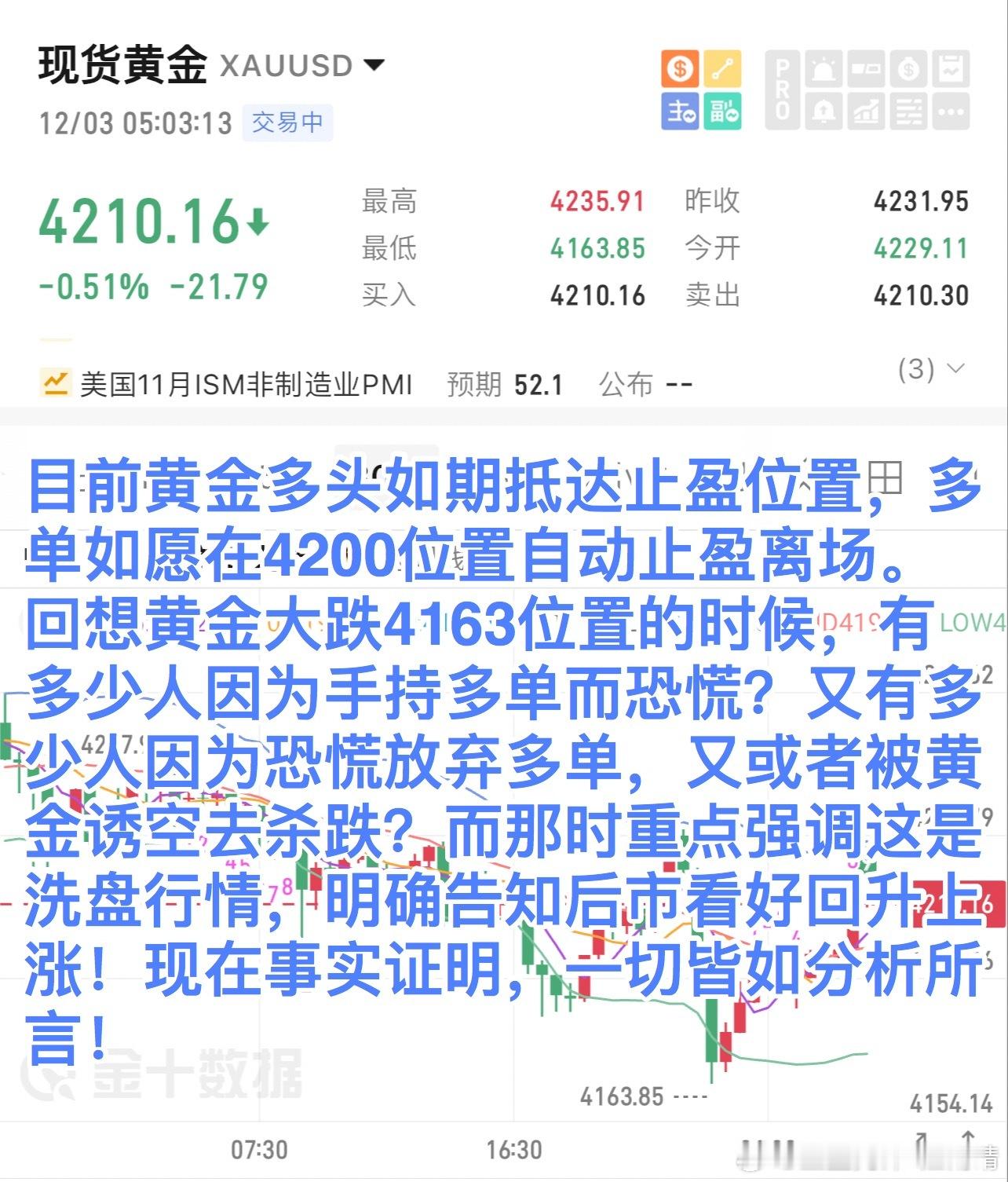 目前黄金多头如期抵达止盈位置，多单如愿在4200位置自动止盈离场。回想黄金大跌4