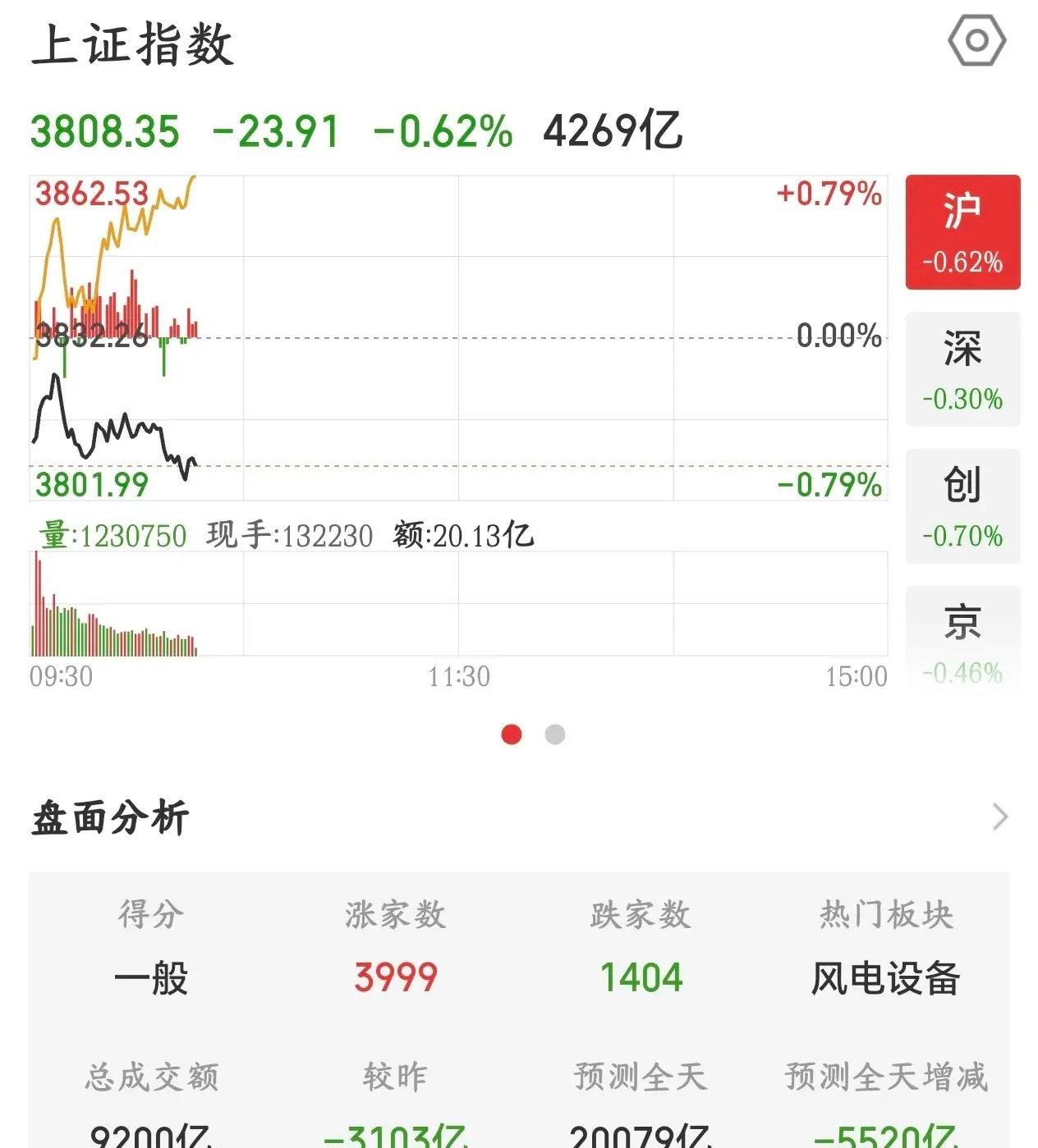 A股指数完全失真，国家队救不救市都很难受今天A股再次上演了极致的分化行情，全市场