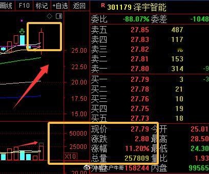 电力板块持续走强 上海电力直线涨停大电力，泽宇智能，还不错，有肉