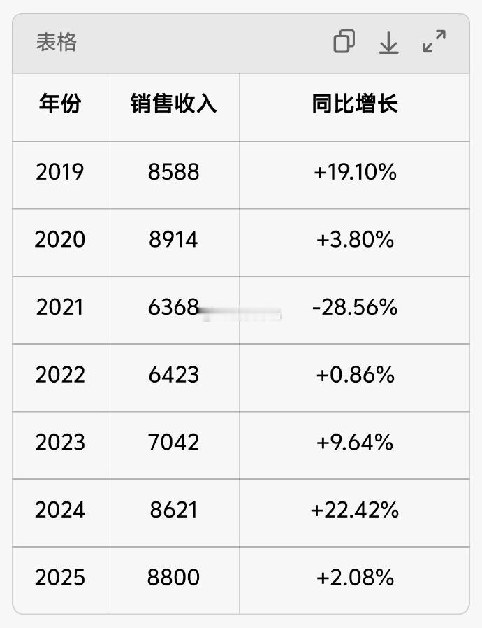 华为2025年销售收入超8800亿 华为这公司是真特么猛啊，品牌和均价也都很强势