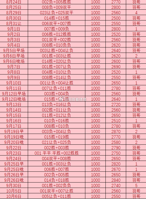 羽哥2.5连续收获好评微博公推会延时提早抄作业的主业🔝回家有足球预测竞彩足球每
