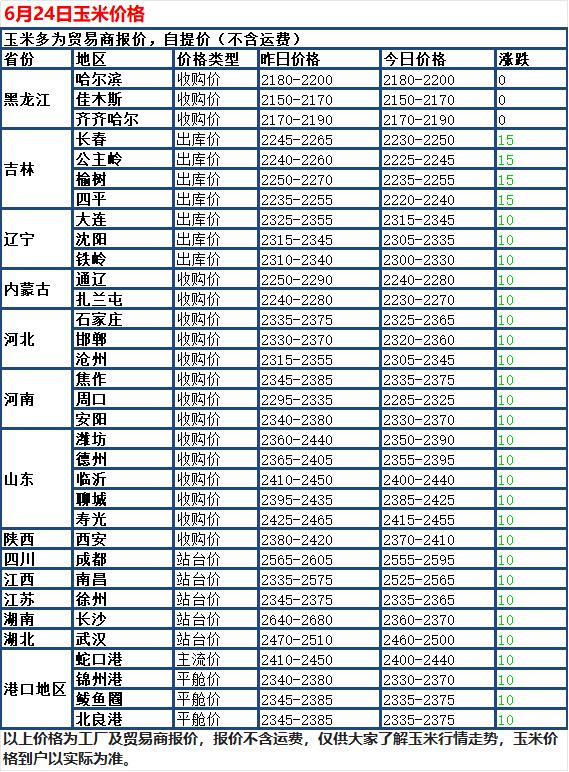 6月24日国内玉米行情再度走弱，全国大部分区域深加工收购报价同步下调，仅少数地区