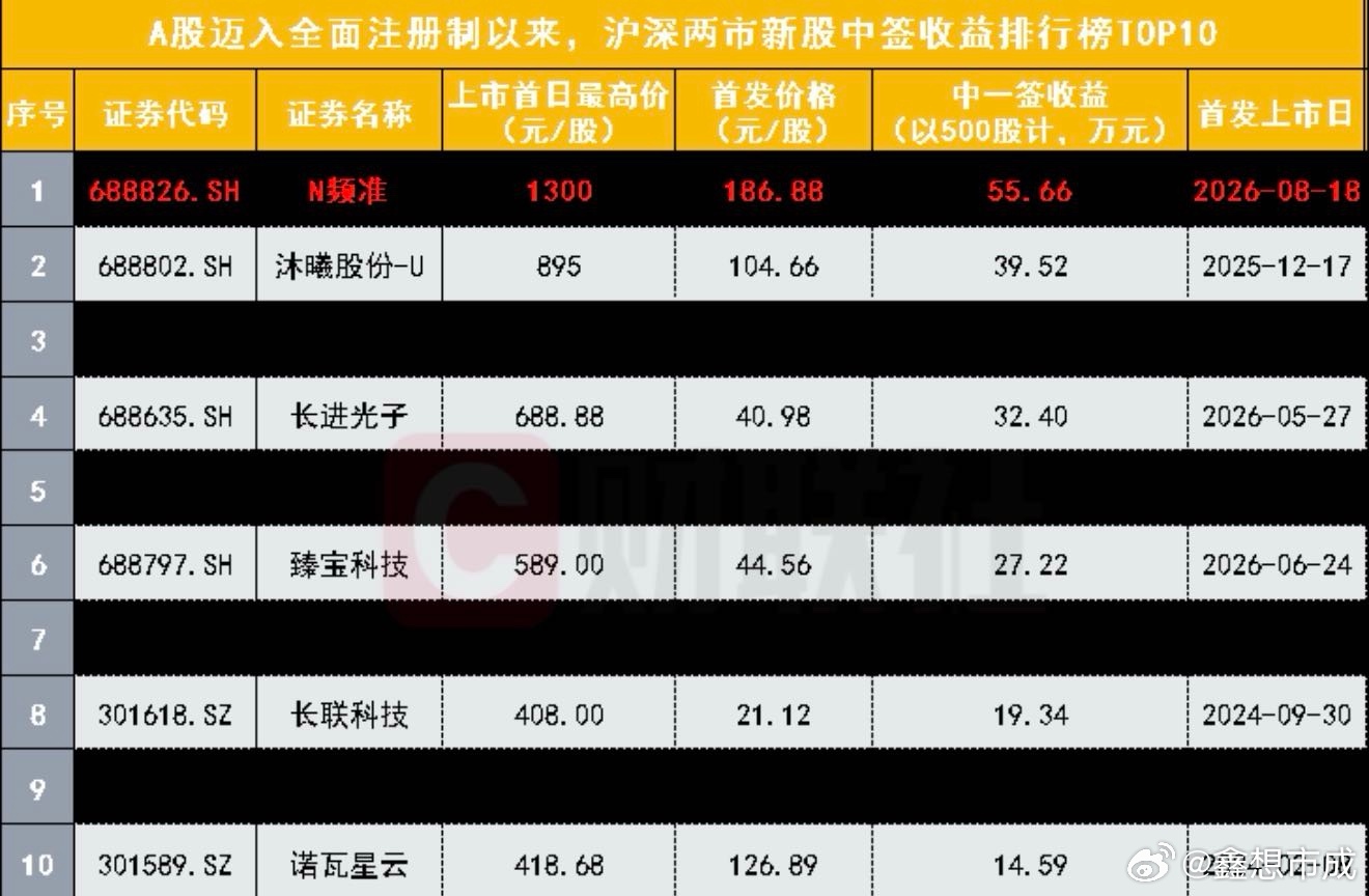 打新中一签赚55w，会不会刺激更多散户开户打新？      今日诞生了A股史上最