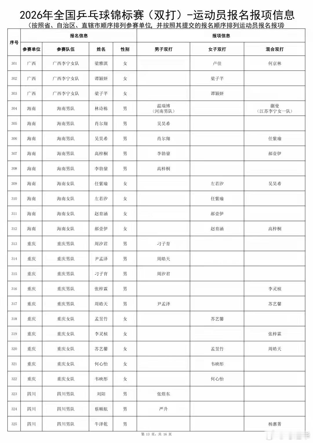 7月10日，乒乓球全锦赛双打比赛公布名单，老将马龙、许昕时隔5年再度搭档，昔日世