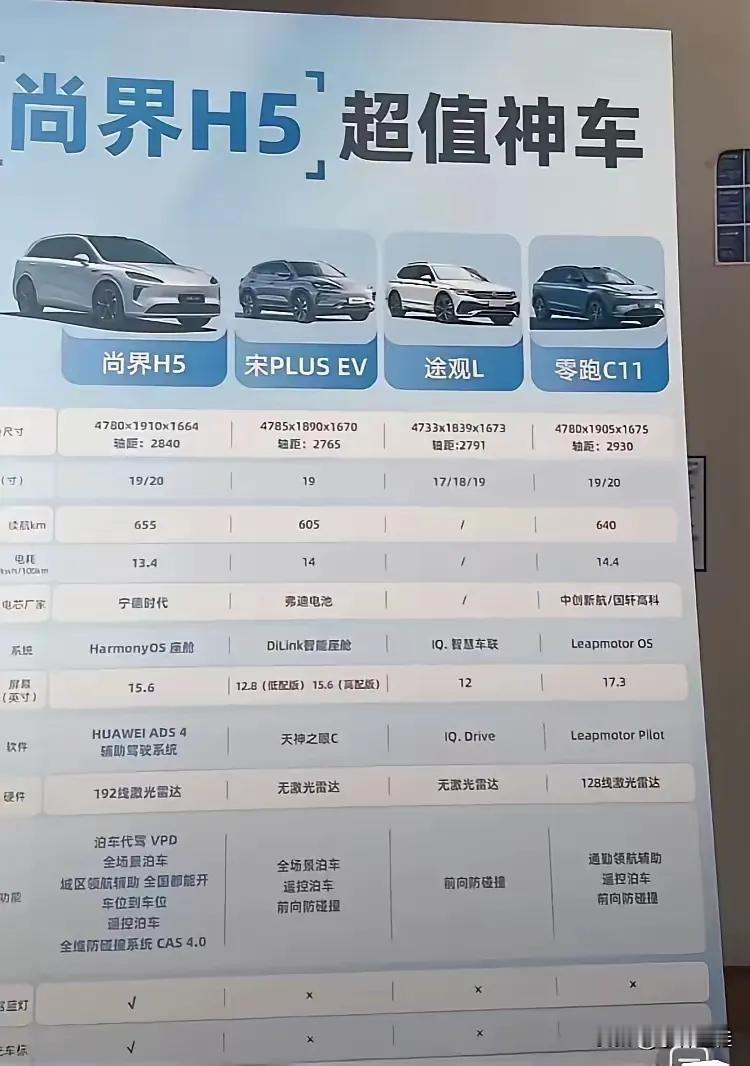 尚界H5这个价格确实很有竞争力。14.98万对标大众途观L、比亚迪宋Plus、零