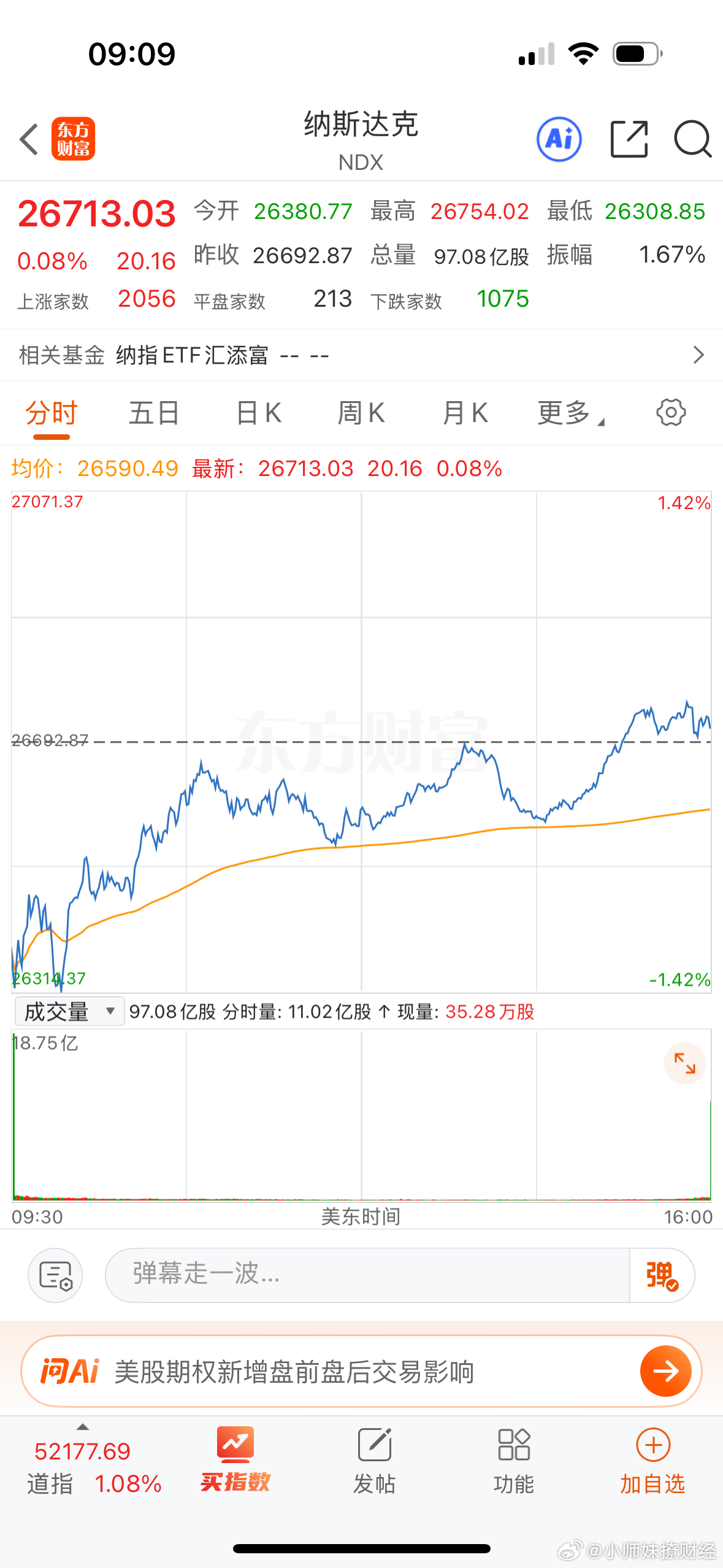 美科技股惊天大逆转纳斯达克低开高走，成功收📈 ​​​