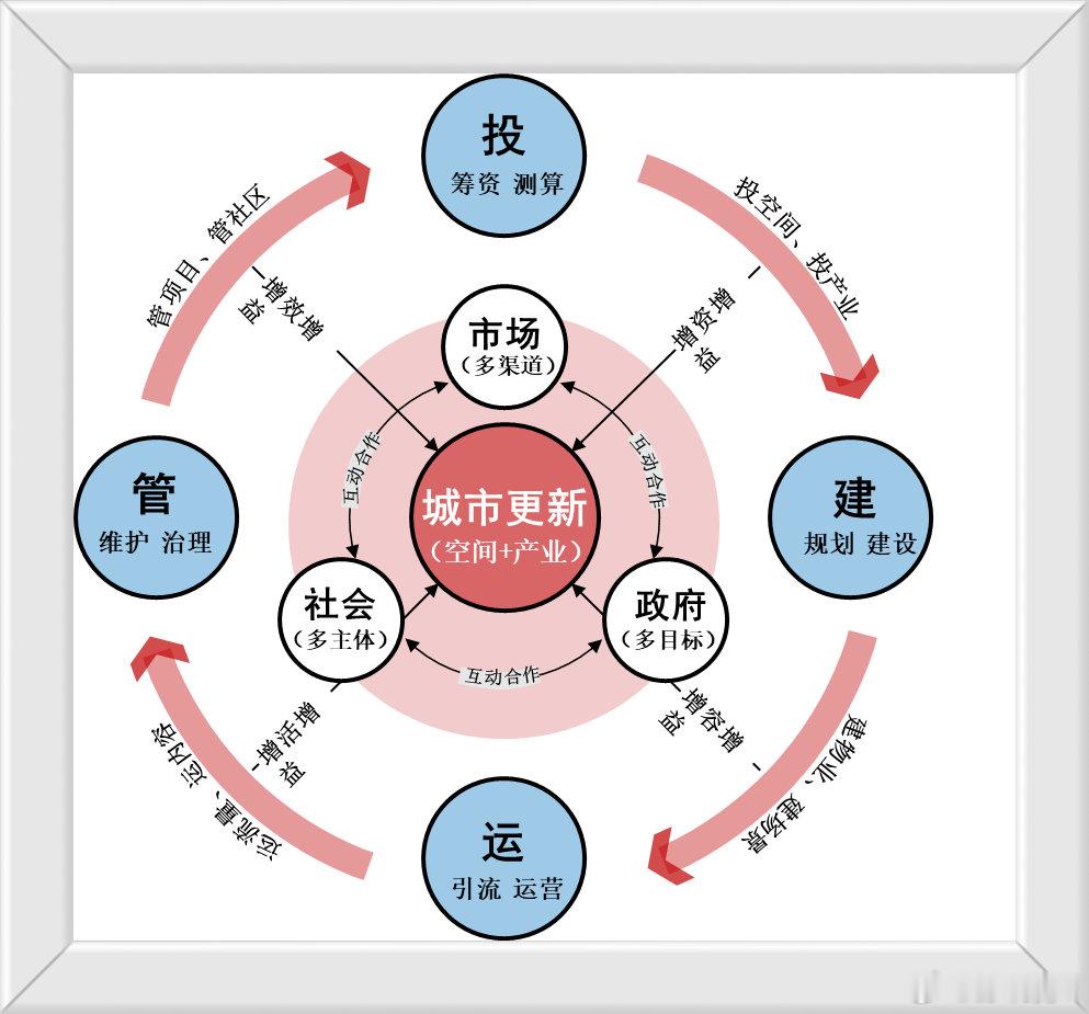 彭晓勇说《十五万规划城市更新要点》《规划》主要提出了10项主要指标、23项重点任