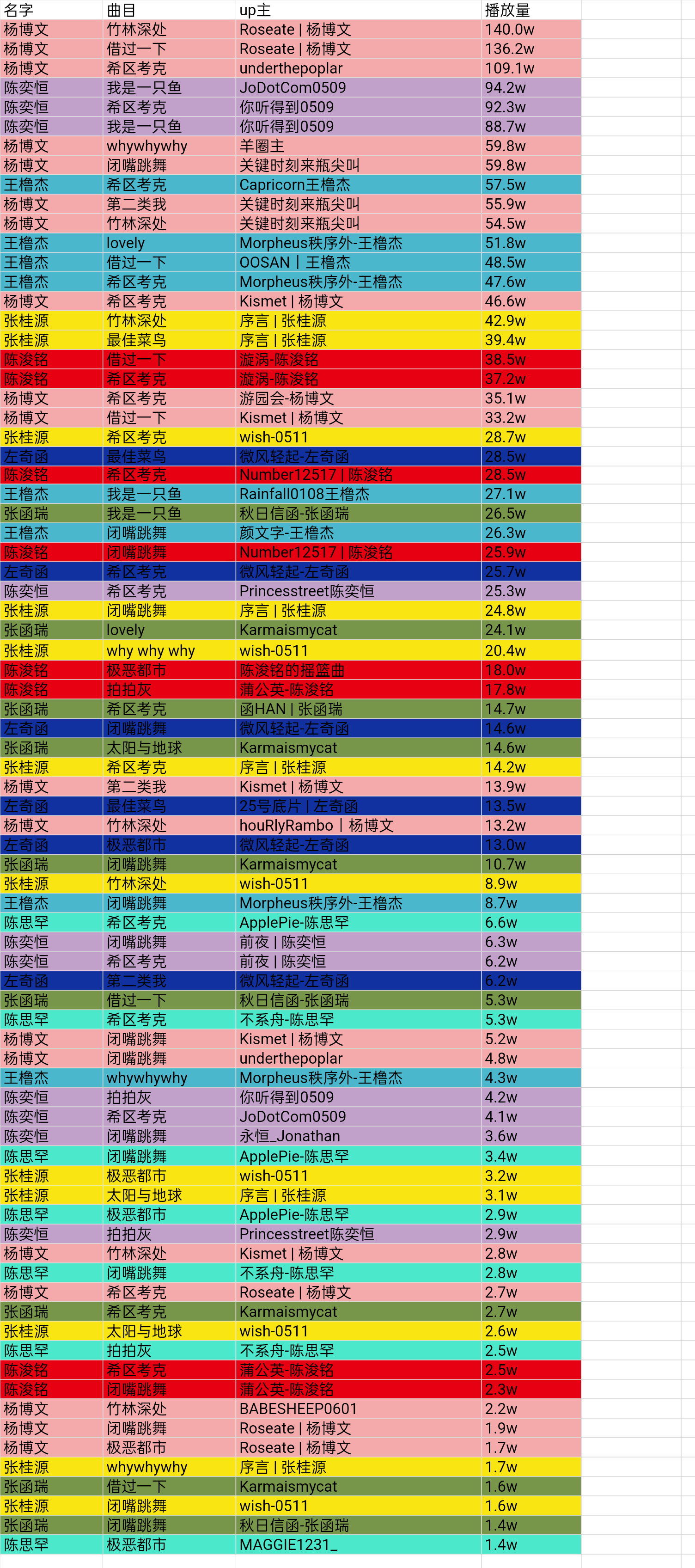四代荣耀之战截止9点，三个百万直拍都是杨博文的 
