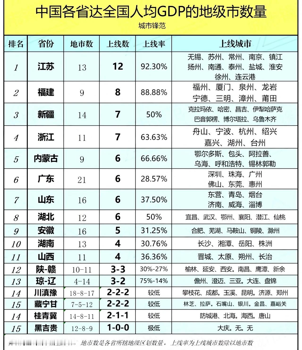 江苏、福建真的厉害，江苏13个城市、有12个人均GDP超过全国人均线，上线率高达