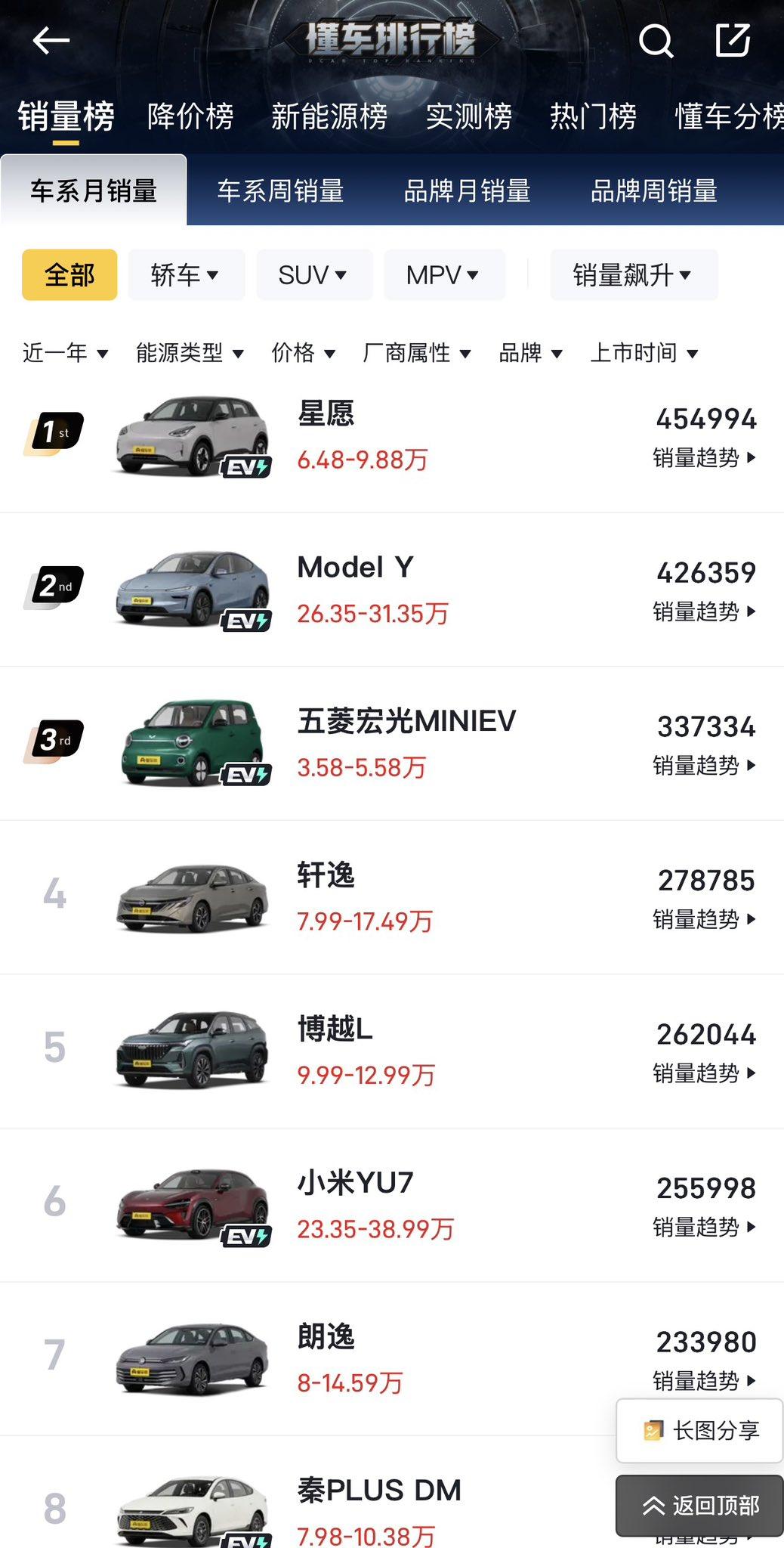 吉利旗下的星愿真的是神车啊，
他甚至都打败了五菱宏光。
近一年，拿下了46万辆的