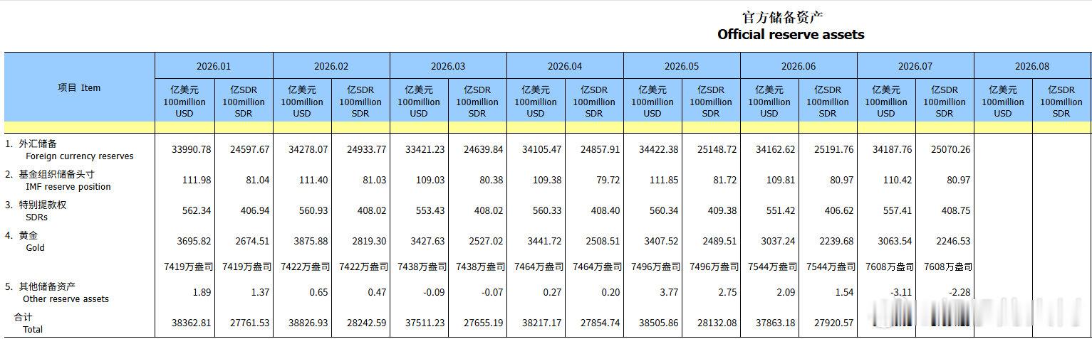 央行发布数据，中国7月末黄金储备7608万盎司，6月末为7544万盎司。中国央行