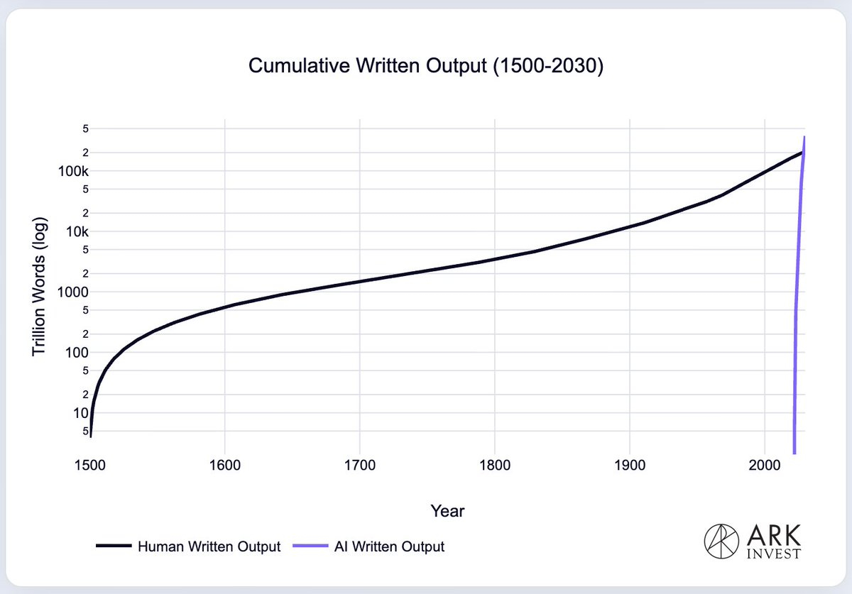 AI生成的文字数量已经超过人类产生的文字数量。甚至再过几年AI生成的文字数量将会
