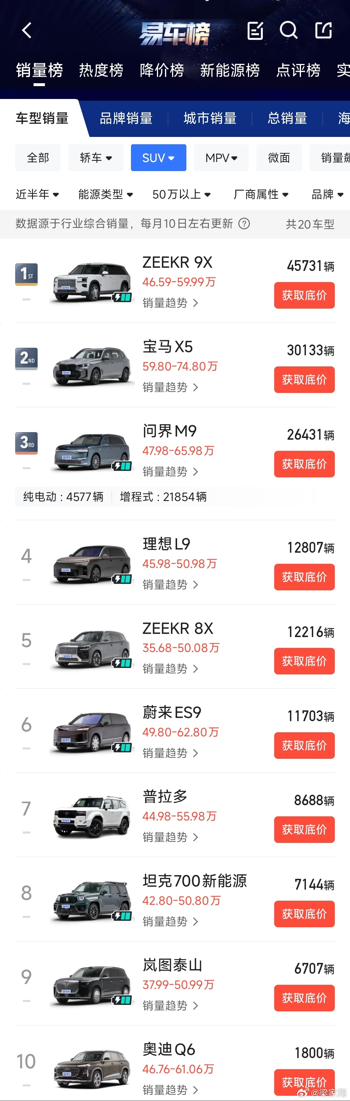 极氪9X的销量有多恐怖？50万榜单半年霸榜！卖了4.5万多台！比第二名的宝马X5