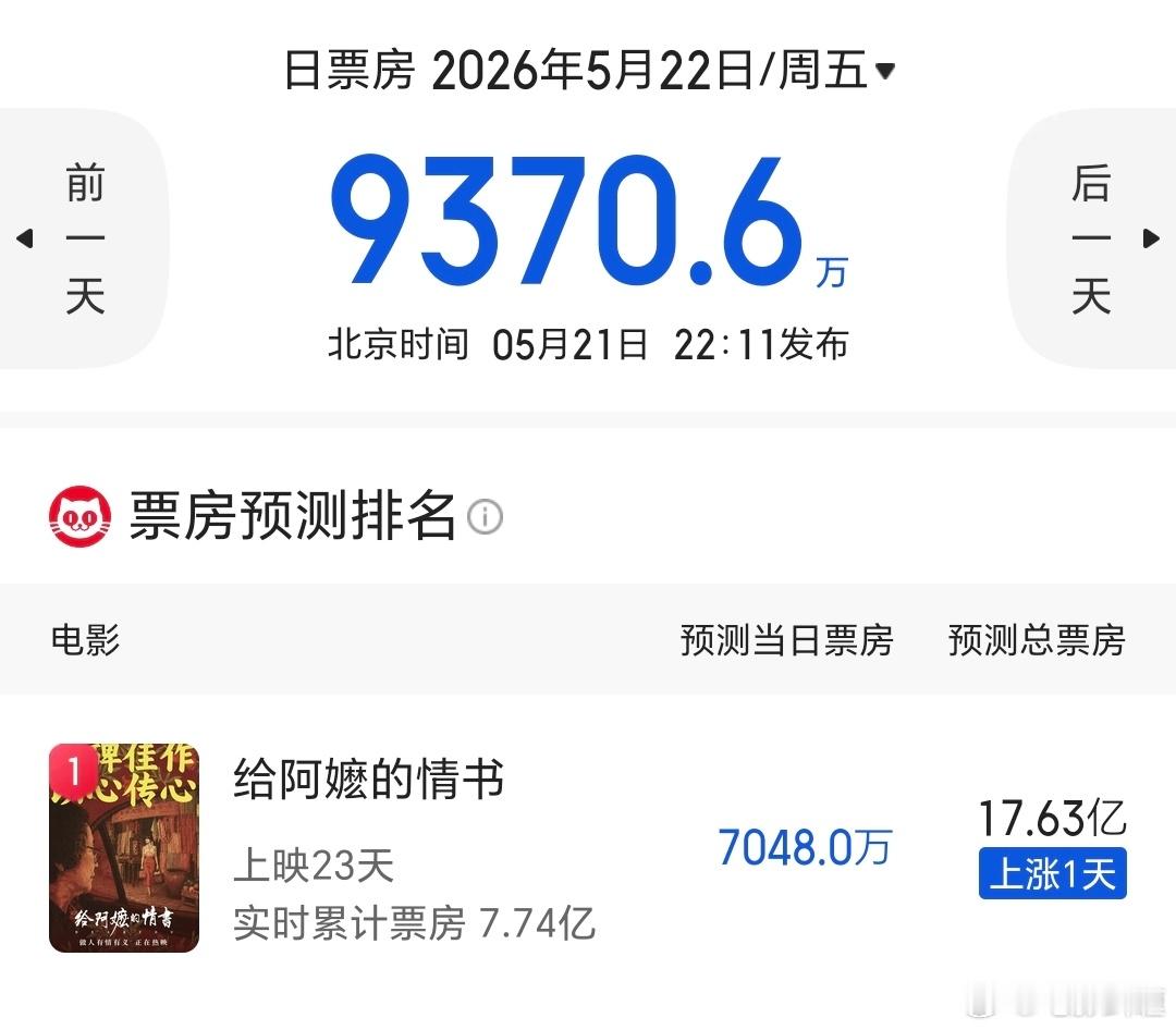 电影《给阿嬷的情书》冲17亿多，6.12前可以说没对手，20亿不是梦。 