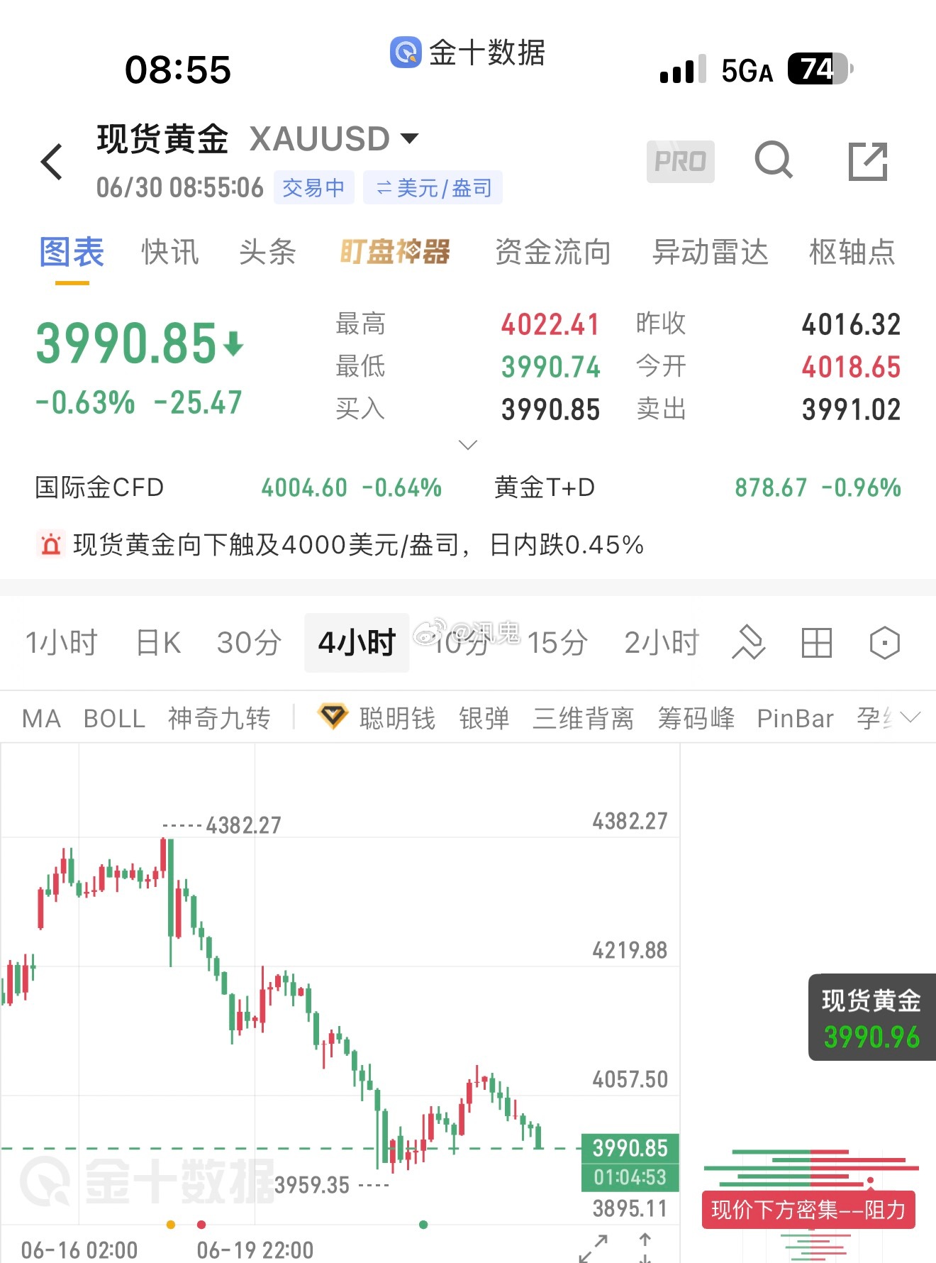 黄金单日尽数回吐反弹涨幅，空头攻势再度拉开6月29号周一黄金一开盘在4086点位