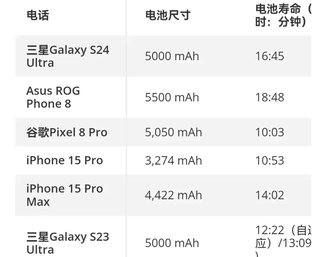 S24 Ultra真的要逆天了？接近17个小时这谁能受得了？

不过这个水分太大