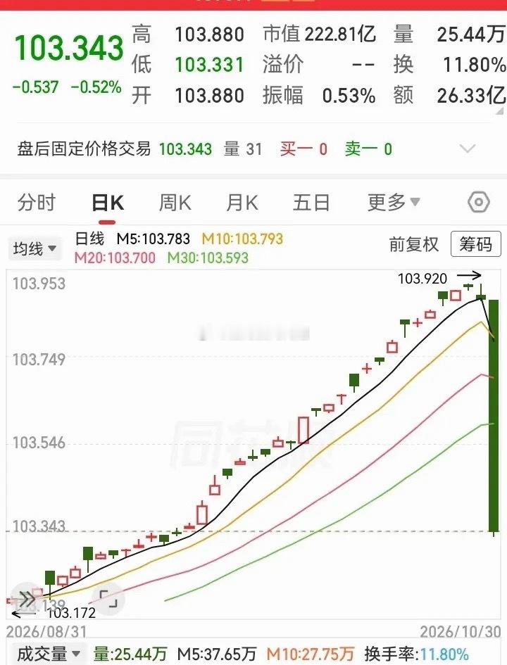 这走势不容直视！辛辛苦苦涨了一个多月的高度，如今短短一天时间，就全部跌了下来。空
