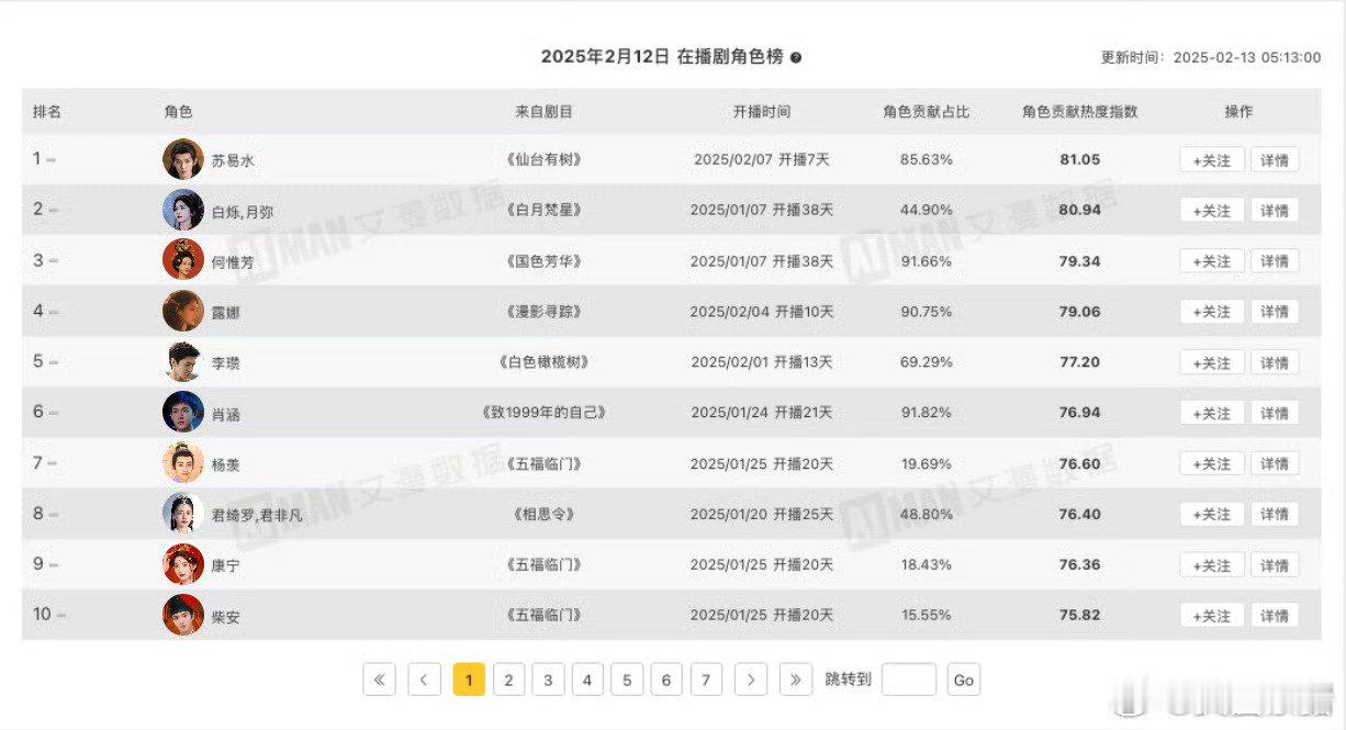 在播剧角色热度指数top3邓为 苏易水《仙台有树》白鹿 白烁|月弥《白月梵星》杨