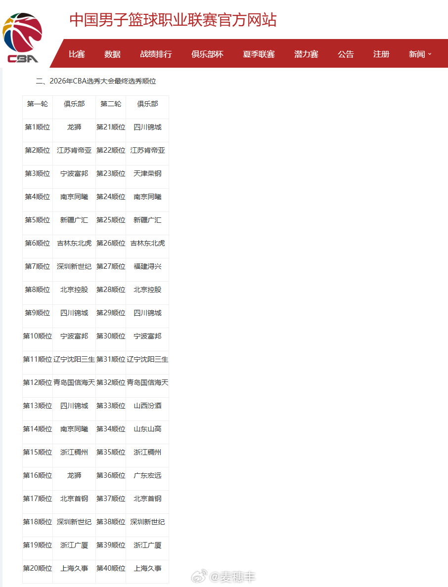 CBA公司发布公告，确定了2026年CBA选秀权交易结果及选秀大会最终选秀顺位。