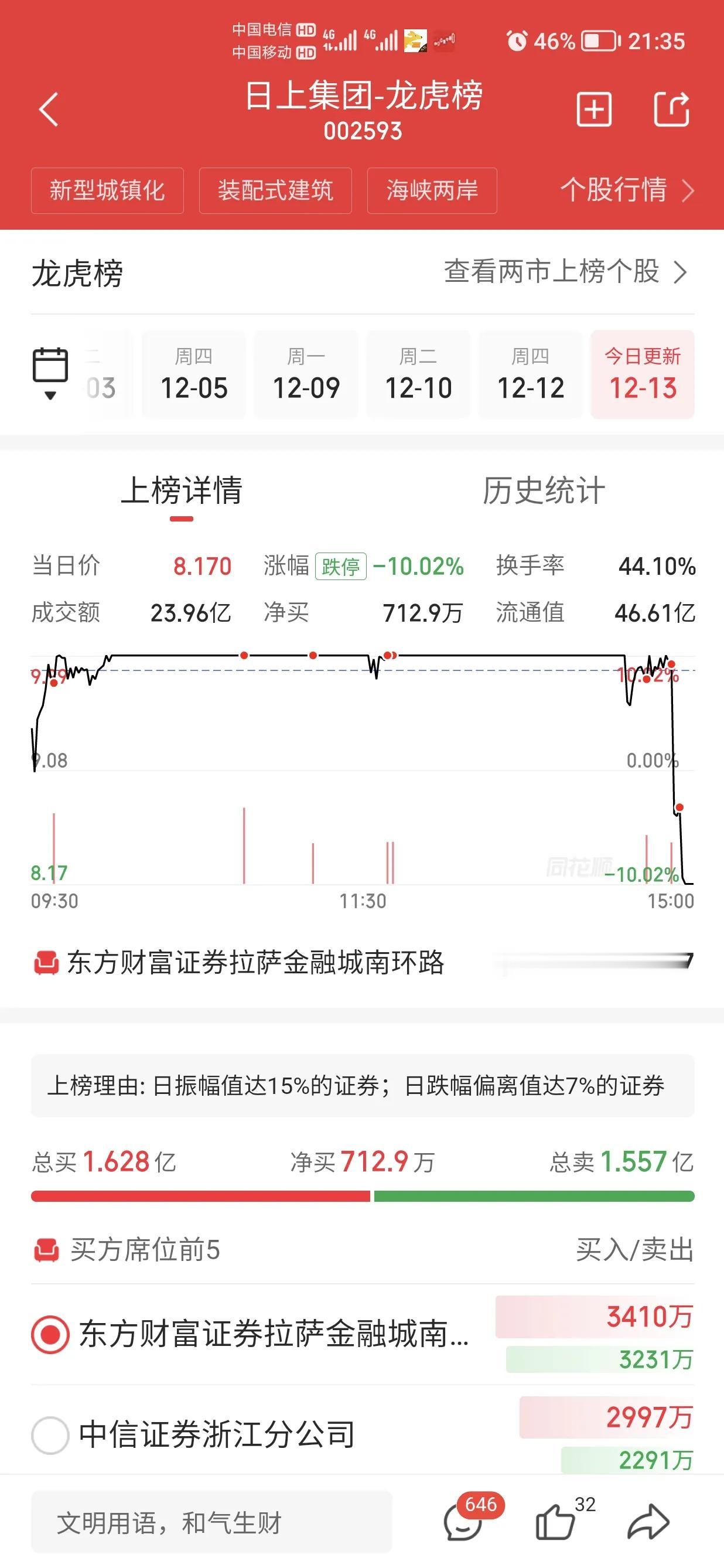 日上集团这种地天板，这种分时走法都是量化干的，现在这种行情，量化盛行，研究情绪已