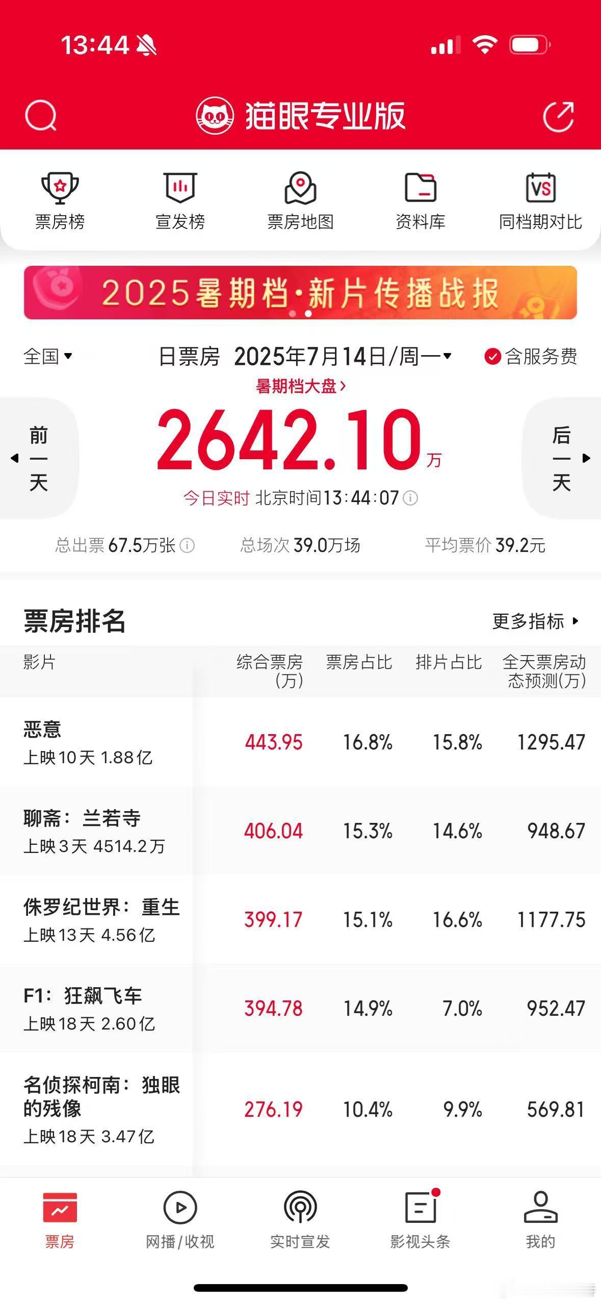 就在刚刚上映十天的《恶意》日票房登顶了! 昨天也是上映以来票房最高的一天。大盘整
