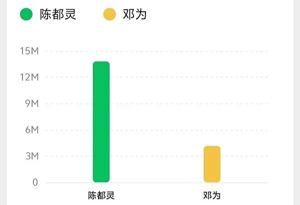 邓为粉丝和陈都灵粉丝居然还没停吗，大数据时代，我们交给数据 