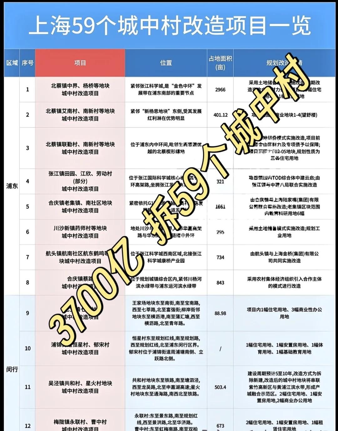 总投3700亿 上海59个城中村改造项目一览
上海城中村拆迁这波直接拉满！59个