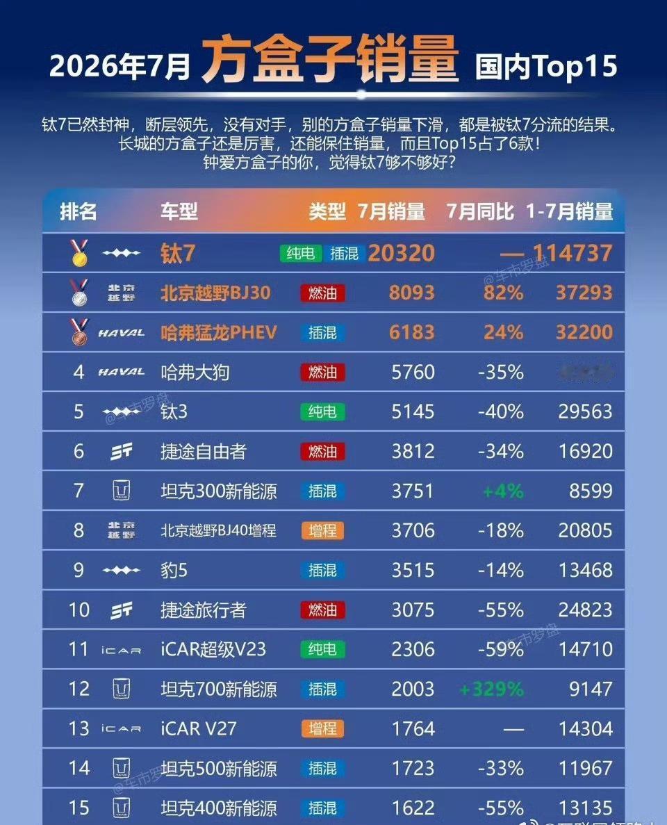 没有任何悬念，钛7拿下2026年7月方盒子销量冠军，断崖领先没有对手。
曾经月销