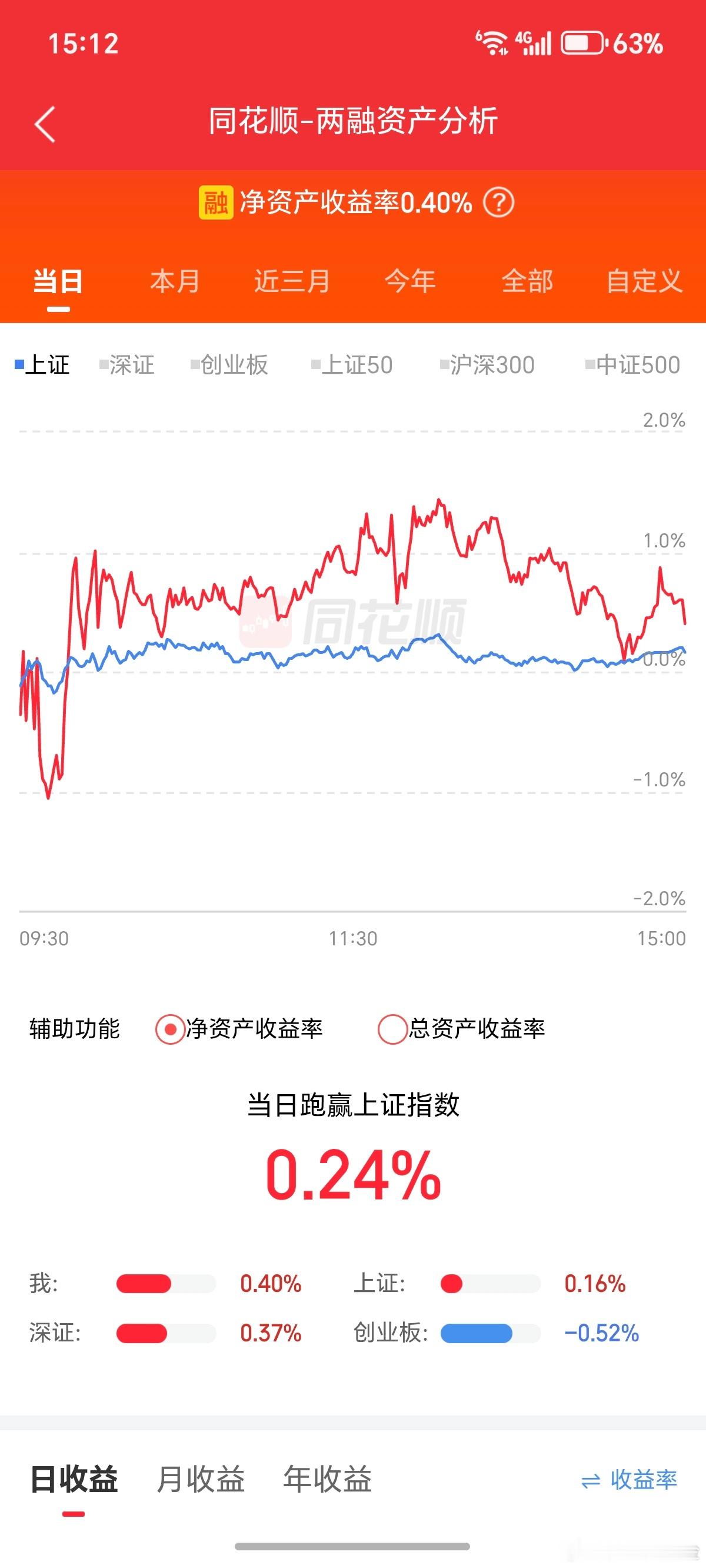 不痛不痒，瞌睡的一天。 