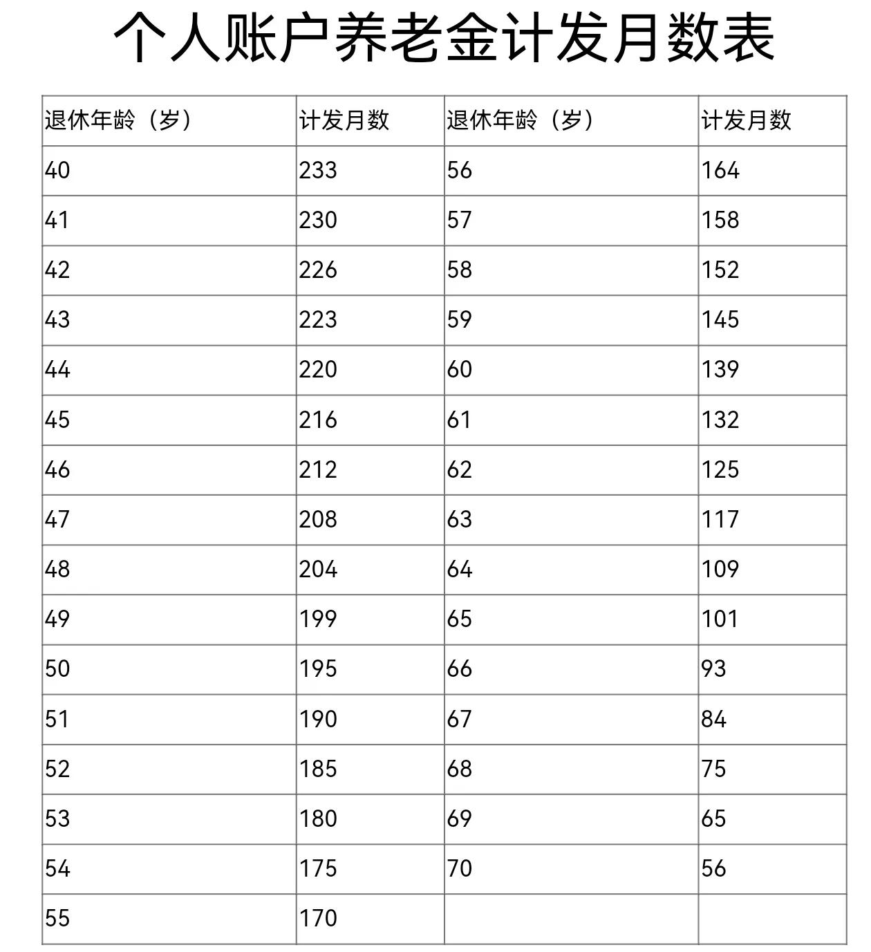 从2025年起，个人账户养老金计发月数表会进行调整吗？

这个问题非常受退休人员