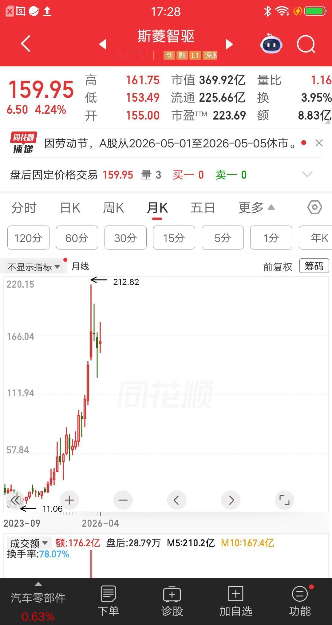 一位贵州的股民，以14元的价格买了7万斯菱智驱，再159元获利出局。这波操作他赚