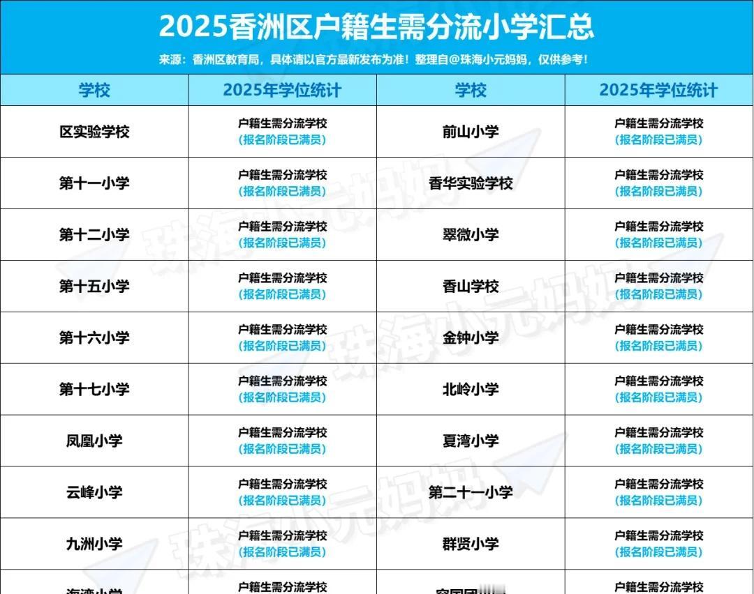 用数据说话！香洲区超抢手小学TOP榜
香洲区的宝妈宝爸们，还在为娃的入学问题纠结