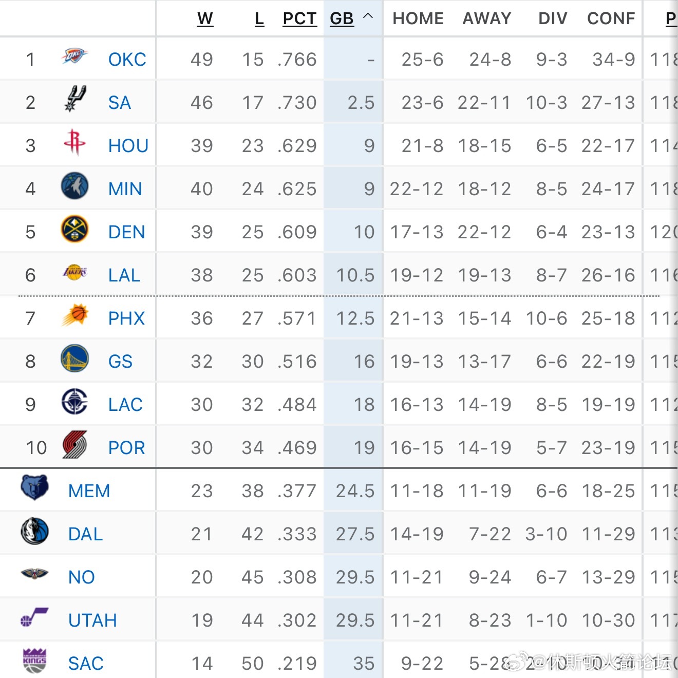 森林狼输球，火箭重回西部第三。休斯顿火箭