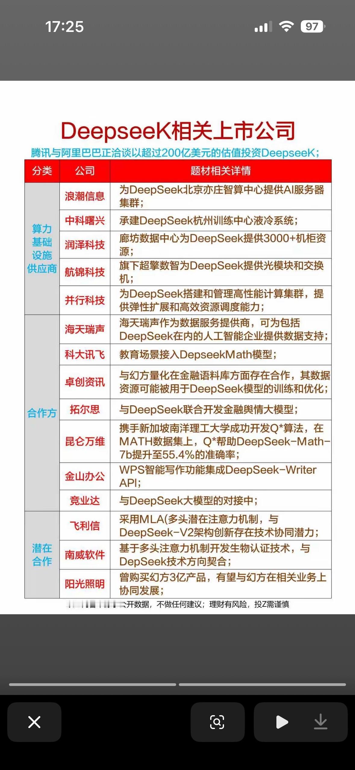 深度解析投资机会与战略合作

最近DeepseekK可是在投资圈掀起了不小的波澜